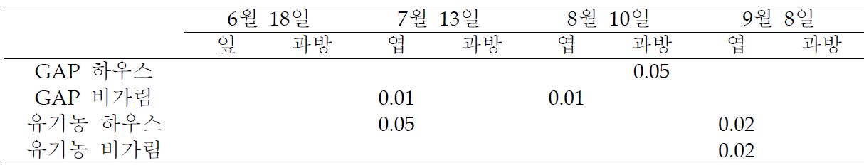 GAP와 유기농재배간의 A. carbonarius의 시기별 내생균 밀도