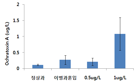 이병과방 혼입시의 포도주내의 독소함량.