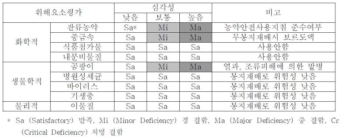 포도재배상의 위해요소 및 평가결과