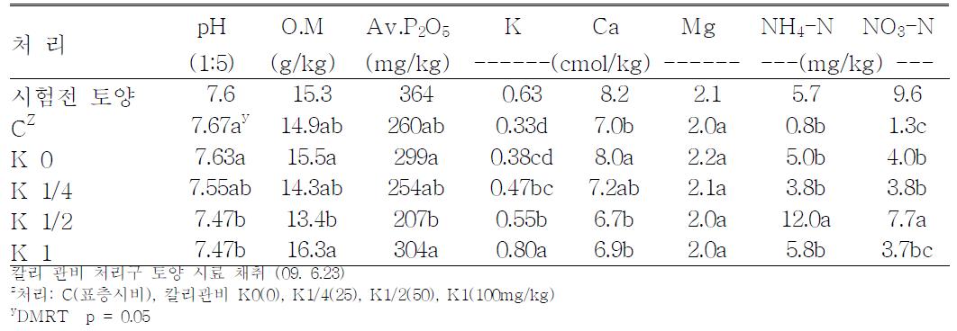 포도 칼리 관비 처리구 토양의 화학성