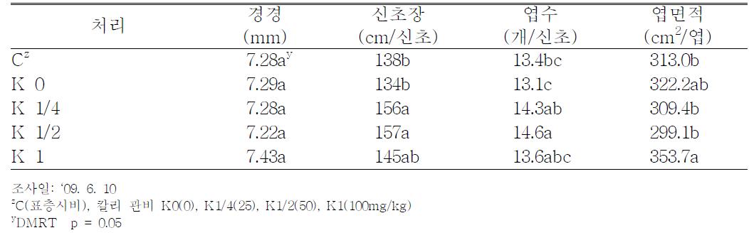 칼리 관비 처리에 따른 포도 캠벨얼리 품종의 생육량