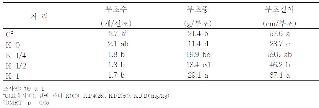 칼리관비 처리에 따른 캠벨얼리 포도의 적심 후 부초 발생량