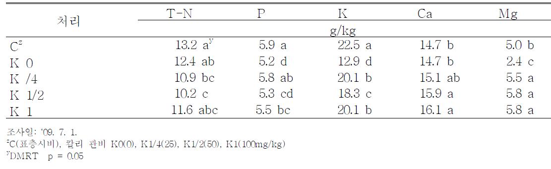 칼리 관비 처리에 따른 포도 캠벨얼리 품종의 엽병내 무기성분 함량