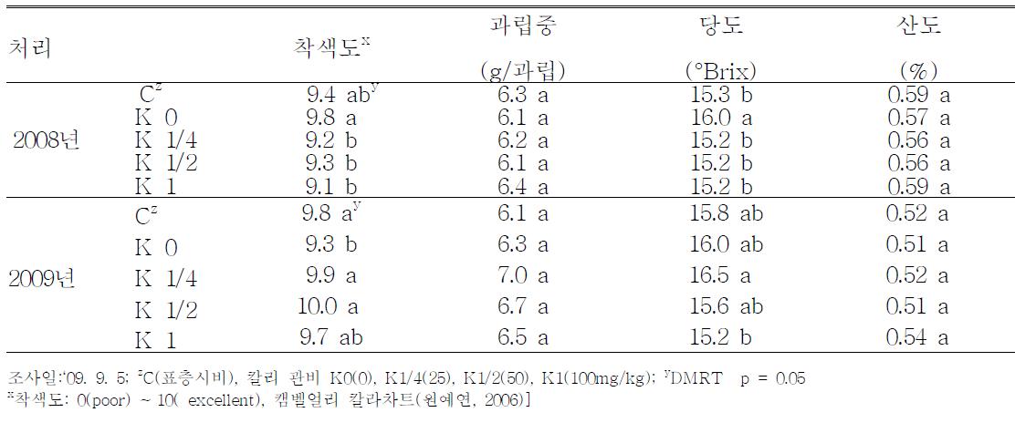 칼리 관비 처리에 따른 포도 캠벨얼리 품종의 과실품질 변화