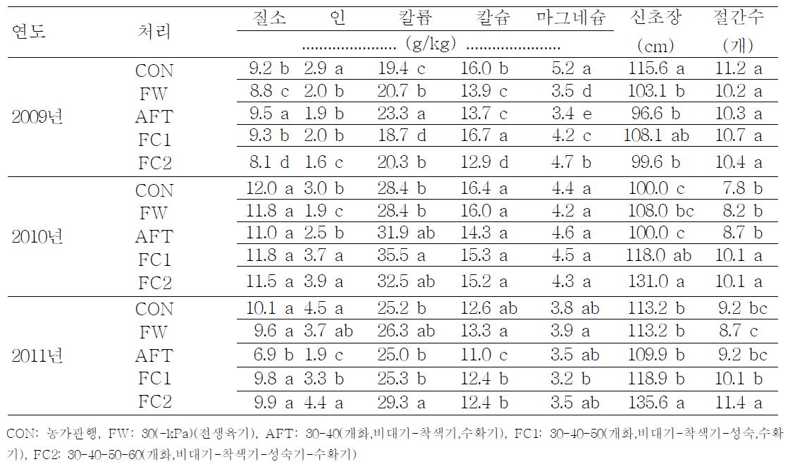 생육 단계별 물 관리가 포도 엽병의 무기성분 함량 및 생육에 미치는 영향