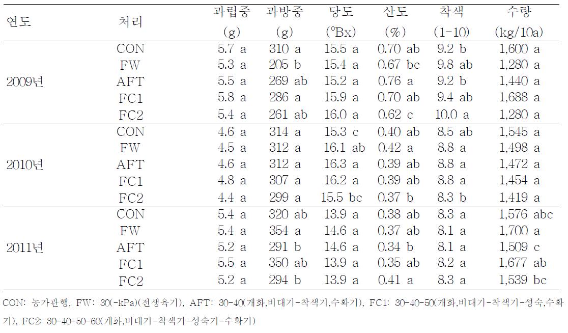 생육 단계별 물 관리가 포도 과실 특성에 미치는 영향