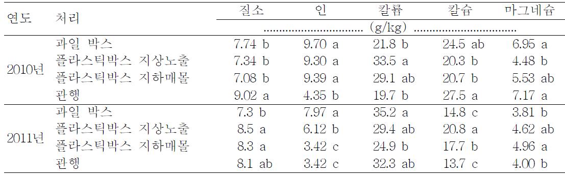 포도 캠벨얼리 근권제한 재배가 엽병의 무기성분 함량 및 생육에 미치는 영향