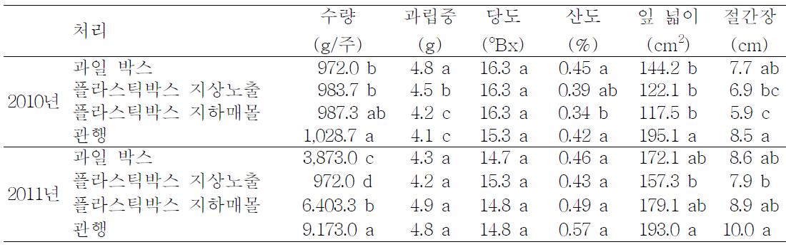 포도 캠벨얼리 근권 제한 재배가 포도 과실 특성에 미치는 영향