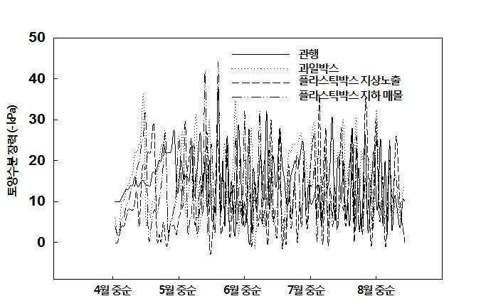 근권 제한 용기 재배가 토양수분변화에 미치는 영향 (2011년)