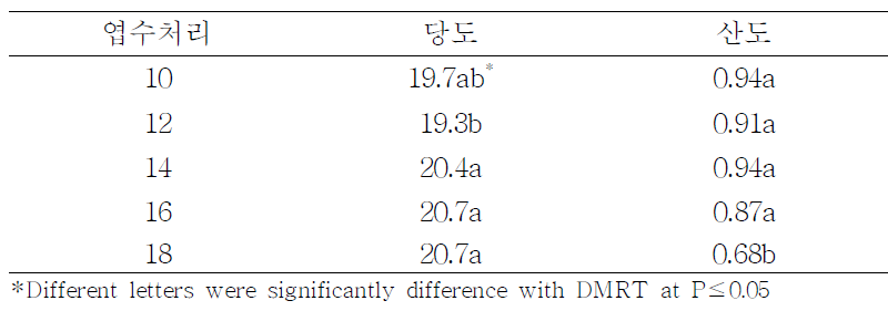 포도 MBA의 엽수 처리별 당도 및 산도