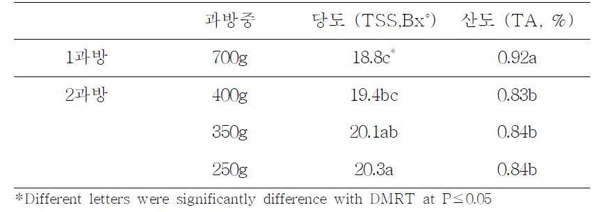 포도 MBA의 과방중별 당도 및 산도