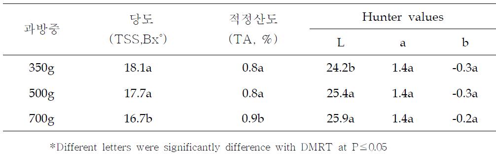 과방중 조절에 따른 포도 MBA의 당산도 변화