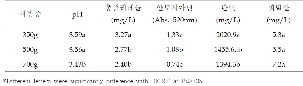 과방중 조절에 의한 포도 MBA의 양조적성