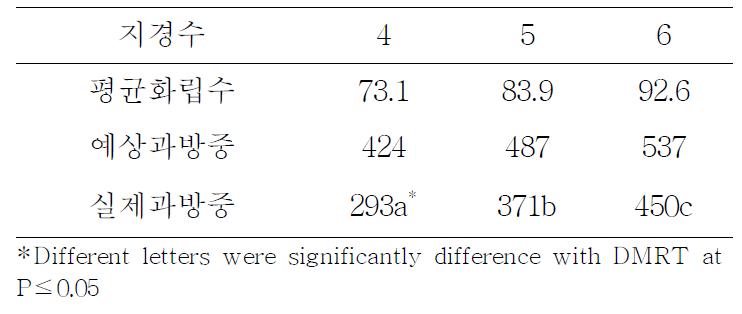 지경수별 평균화립수와 수확기 과방중의 차이