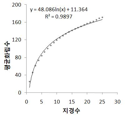 포도 MBA의 지경수에 따른 화립의 증가