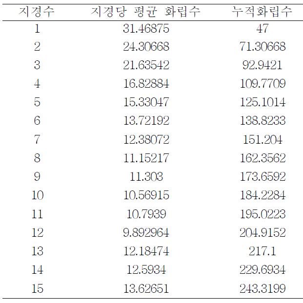 청수품종의 개화전 화방의 화립분포