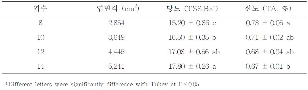 청수 품종의 엽면적에 따른 과실특성