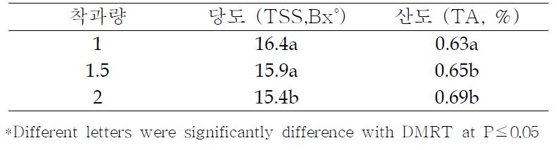 착과량 수준별 당도 및 산도