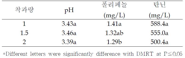 착과량 수준별 포도주의 양조특성