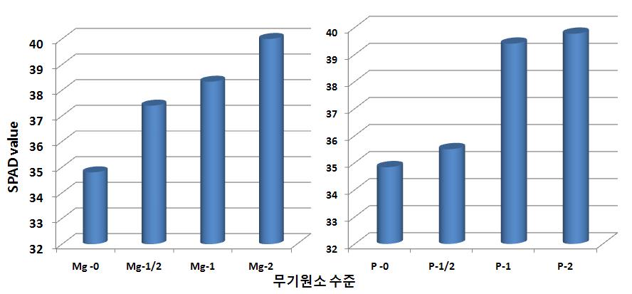 무기원소 수준별 SPAD value