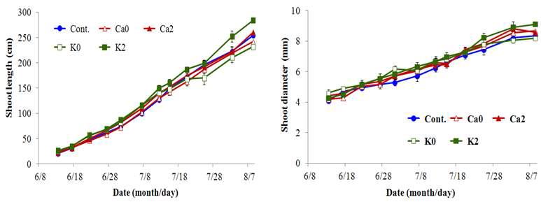 K, Ca의 과잉 및 결핍이 포도 ‘캠벨얼리’의 신초길이와 신초직경에 미치는 영향