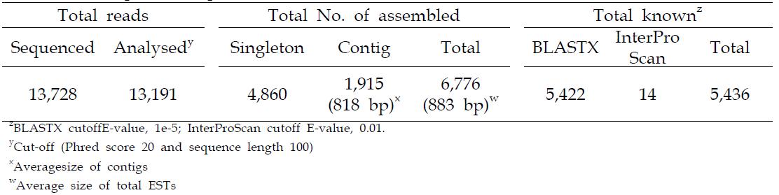 Vitis sp. transcriptome features