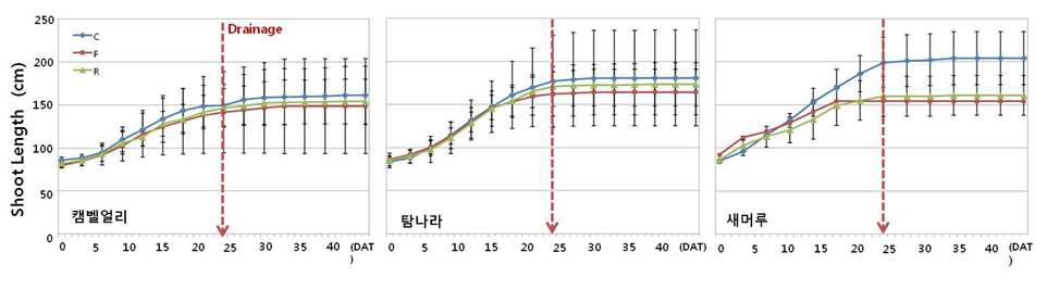 침수 처리 후 일수(DAT)에 따른 생장량 변화