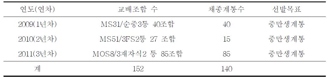 양파 F1 조합능력검정 연차별 인공교배 및 채종내역