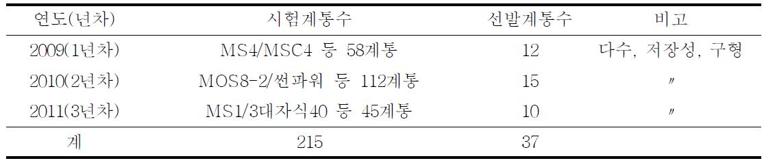 양파 F1 조합능력검정 연차별 모구 선발내역