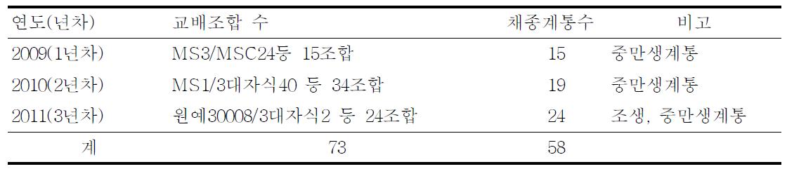 생산력검정 계통 연차별 교배 및 채종내역