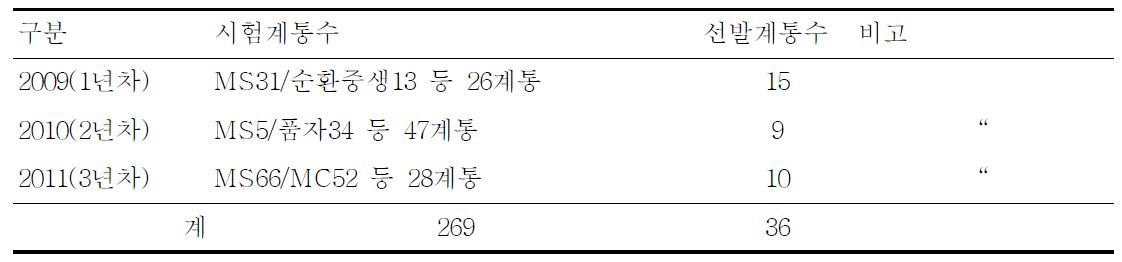 생산력검정 계통 연차별 모구 선발 내역