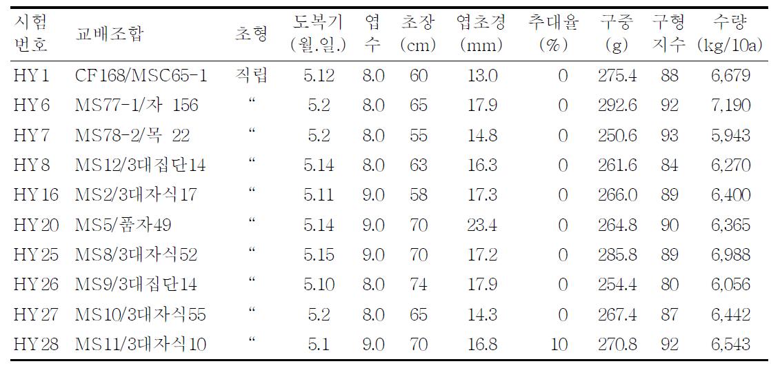 생산력검정 선발계통의 생육 및 수량특성