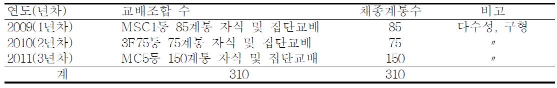 화분친 및 고정종 계통 연차별 교배 및 채종내역