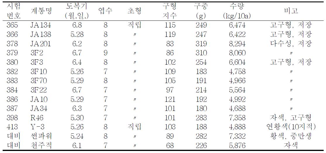 화분친 및 고정종 계통 생육 및 수량특성