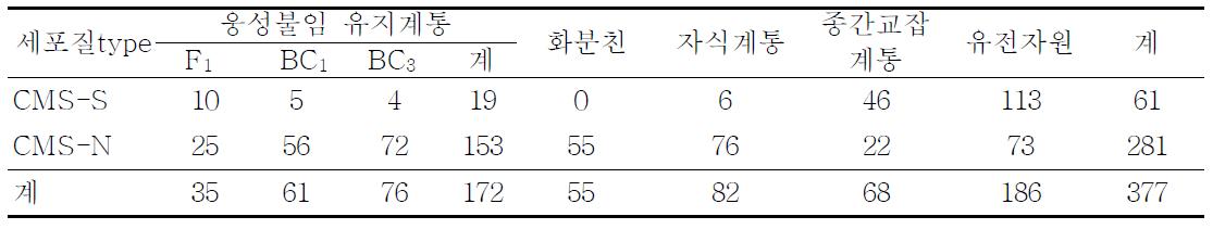 orf501에 의한 세포질 판별