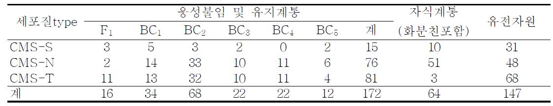 웅성불임관련 세포질 분석