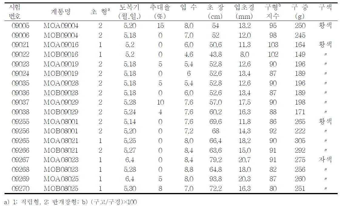 F1 선발 모구의 생육 및 수량특성