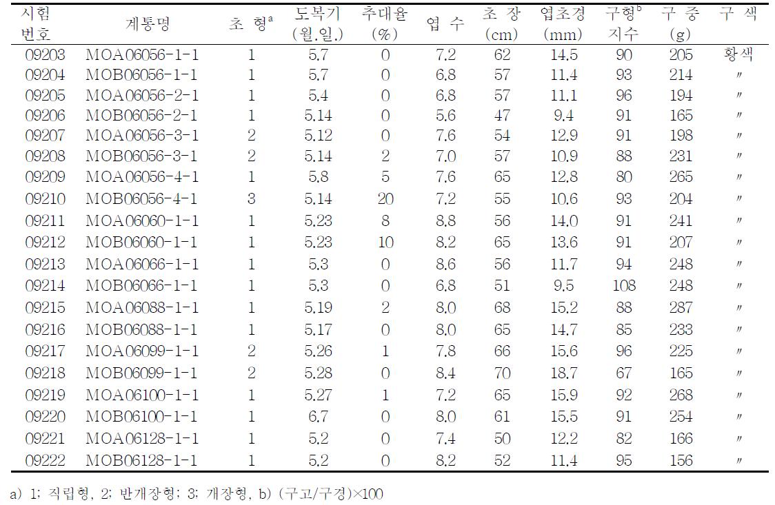 BC2 선발 모구의 생육 및 수량특성