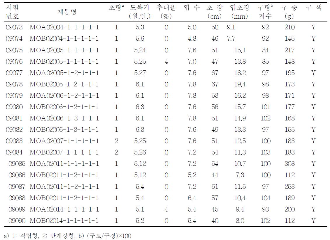 BC5 선발 모구의 생육 및 수량특성