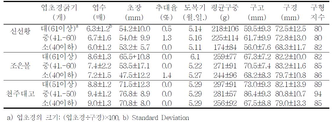 엽초경 굵기에 따라 선발된 채종종자의 후대 생육 및 수량특성(2009)