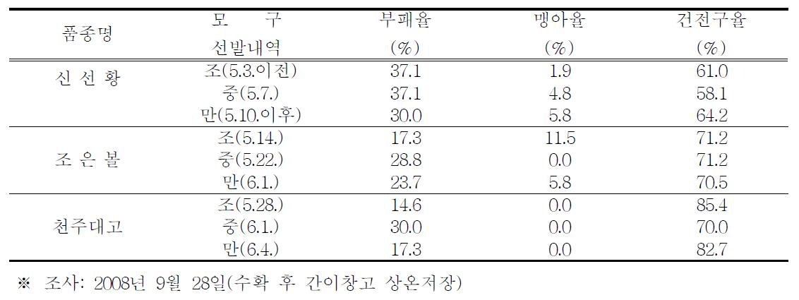 도복시기에 따라 선발된 모구의 채종종자의 후대 저장성(2009)