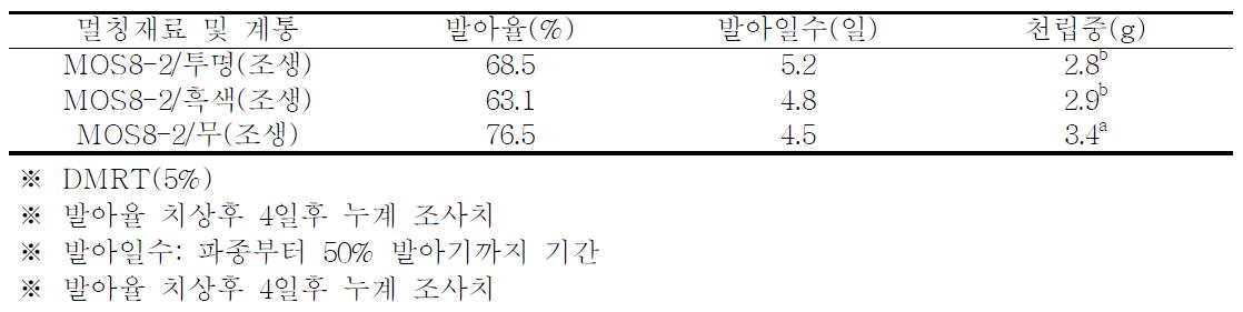 양파 F1채종재배 시 멀칭재료별 종자친의 채종종자의 발아율과 천립중(2009～2010)