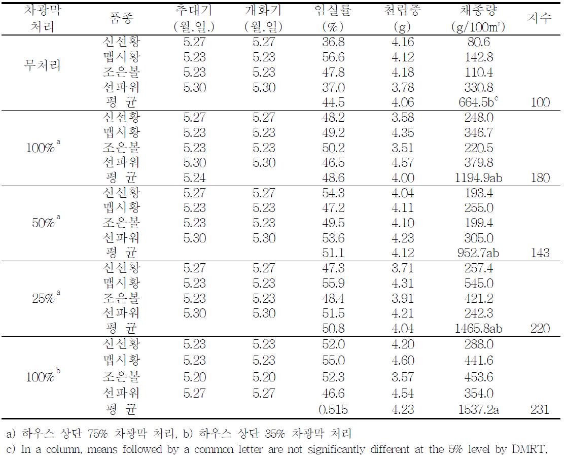 차광 처리 후 품종별 개화특성 및 채종량