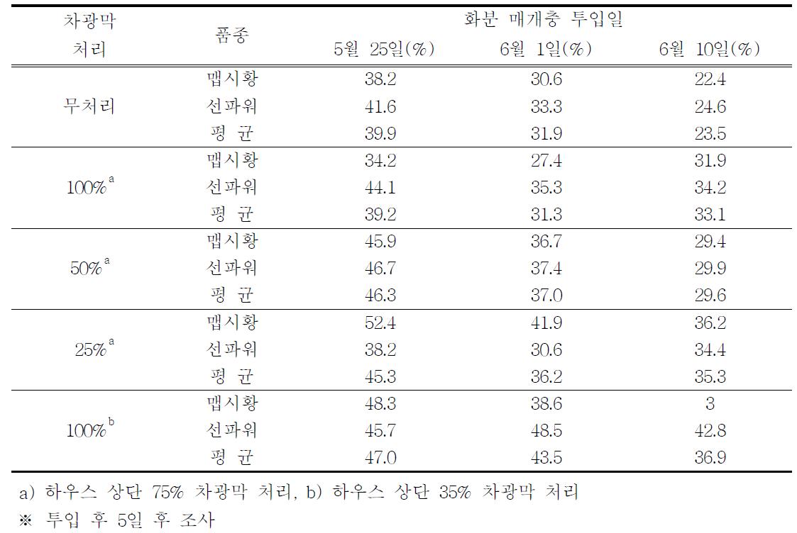 차광막 처리별 화분매개충(연두금파리) 생존율