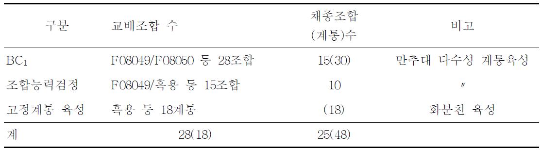 인공교배 및 채종내역