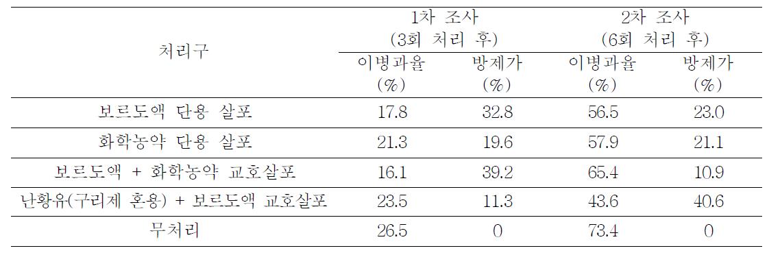 유기농자재와 화학농약 교호살포 10일 간격 처리에 의한 고추 탄저병 방제효과