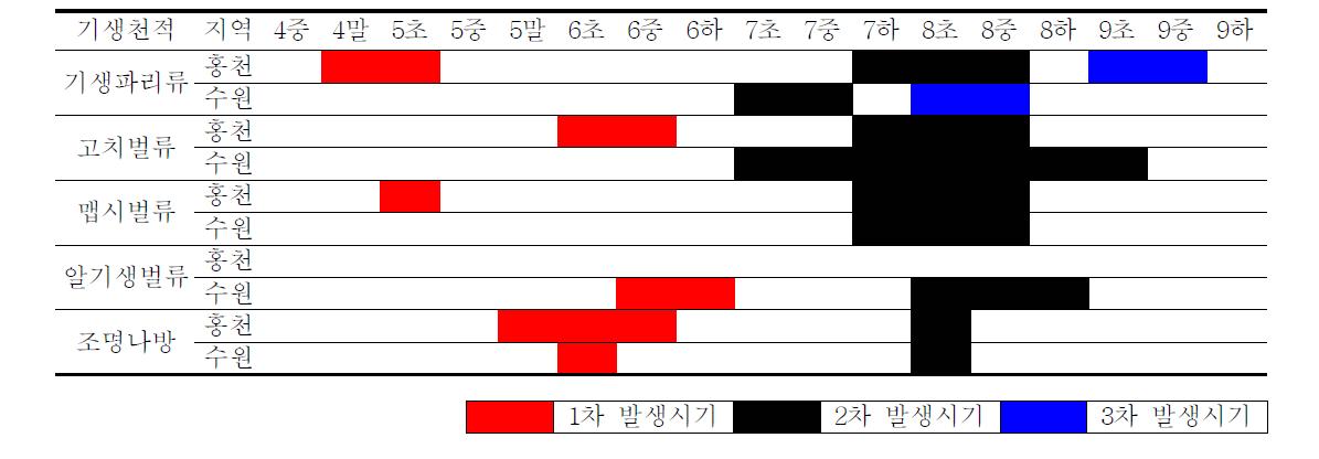 2009년도 조명나방과 조명나방 기생천적류의 발생동태(수원, 홍천)