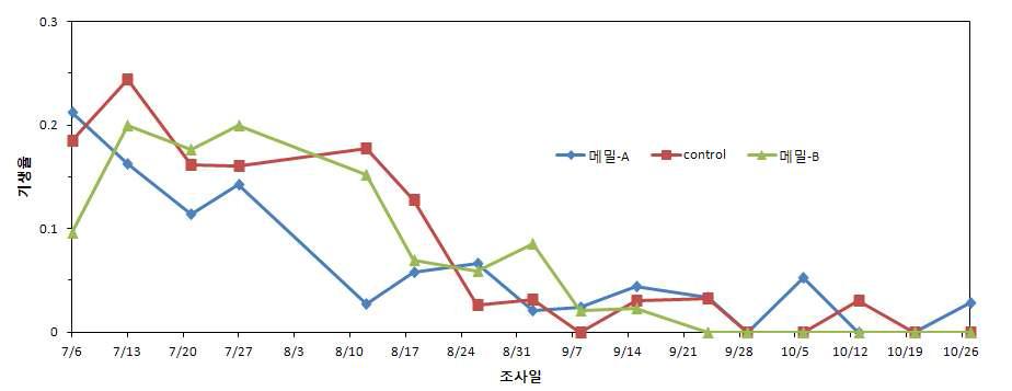조명나방 유충-번데기 기생률(수원, 2010)