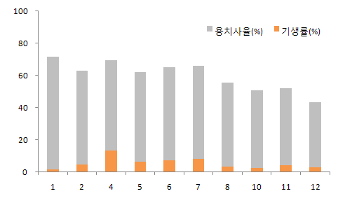 번데기 기생봉의 우화후 일별 기생률(%)