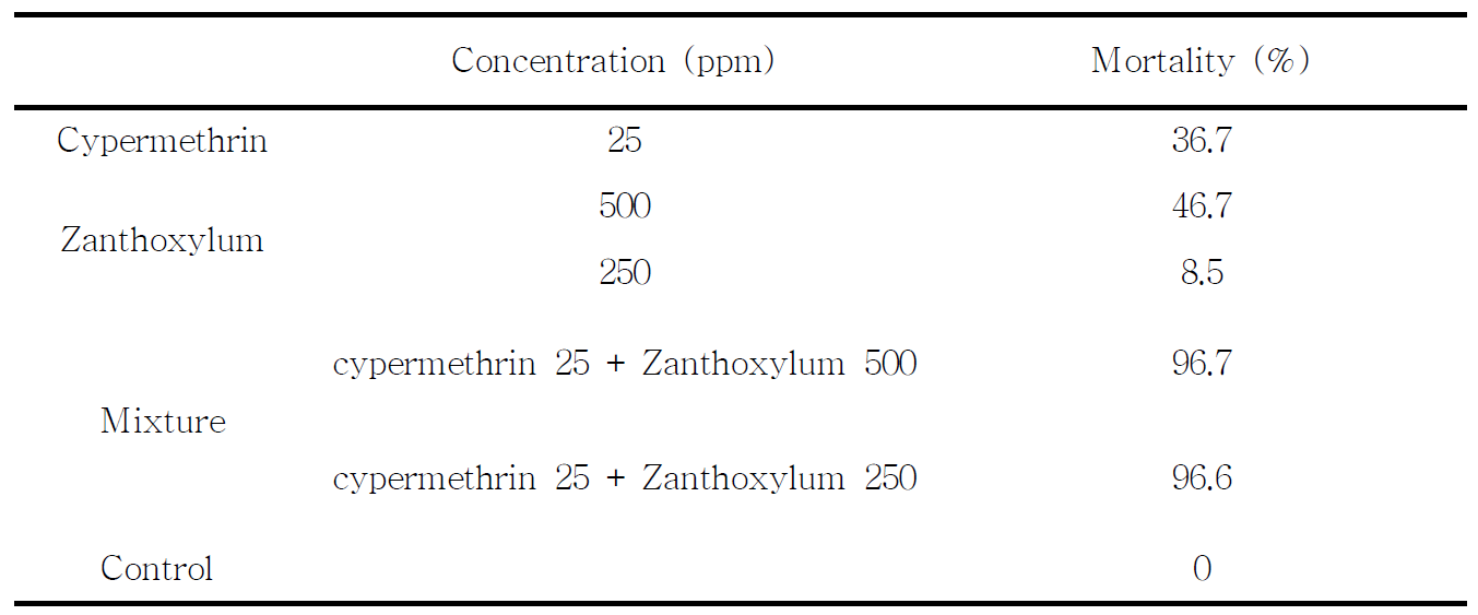 cypermethrink, Zanthoxylum, 혼합 약제의 배추좀나방 유충에 대한 살충 활성 검정 결과